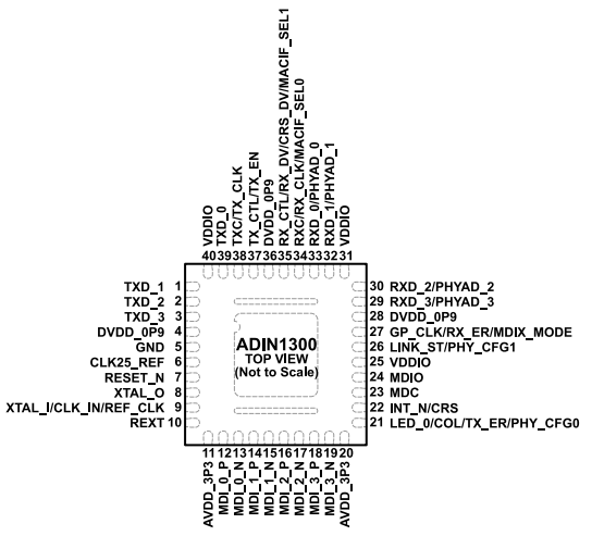 低功耗、單端口（ADI）ADIN1300BCPZ、ADIN1300CCPZ千兆以太網(wǎng)收發(fā)器 40-LFCSP