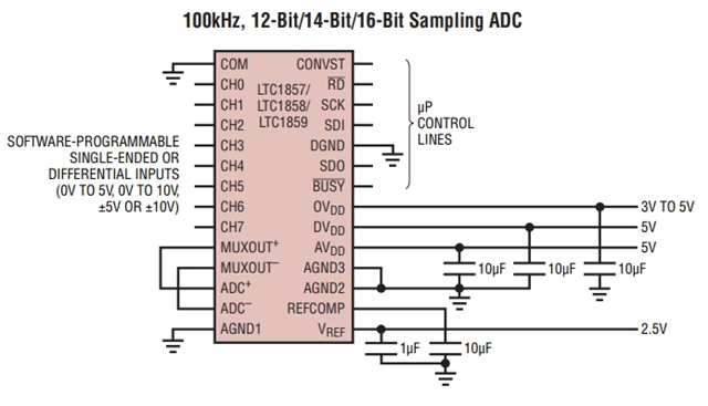 參數(shù)LTC1859IG：8 通道、16 位、100ksps SoftSpan A/D 轉(zhuǎn)換器